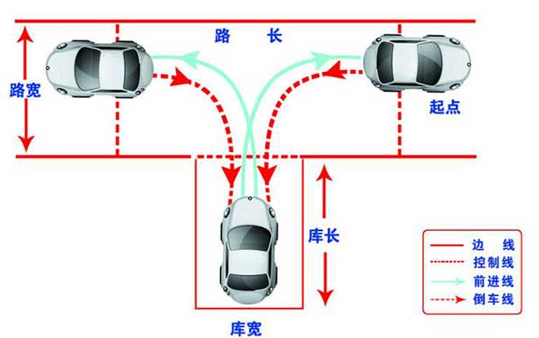 駕考科目二，這6個(gè)步驟你都做到了嗎？